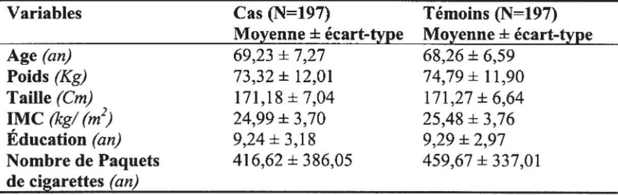 Tableau 2: Tendance centrale de quelques variables continues chez les cas et témoins