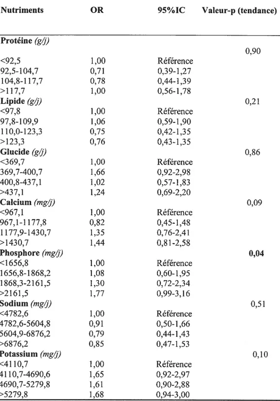 Tableau 6: Rapport de côte (OR)* et intervalle de confiance (IC) du cancer de la prostate des macro et micro nutriments provenant de tous les aliments du questionnaire de fréquence alimentaire