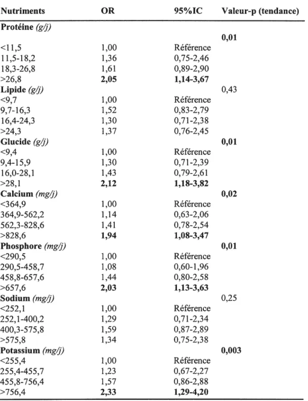 Tableau 7: Rapport de côte (OR)* et intervalle de confiance (IC) du cancer de la prostate et des macros et micros nutriments provenant des produits laitiers