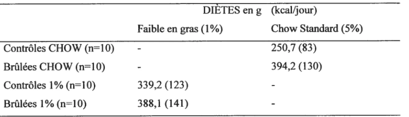 Tableau II: Apport alimentaire cumulé au cours de 10 jours pour chaque groupe lors de la série d’expériences contrôle (avec entre parenthèses l’apport calorique par jour pour 10 souris en kcal/jour)