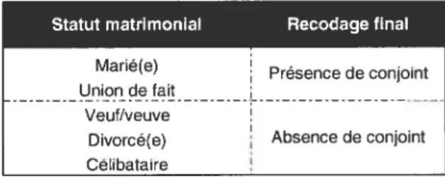 Tableau 3.6 Tableau comparatif: statut matrimonial