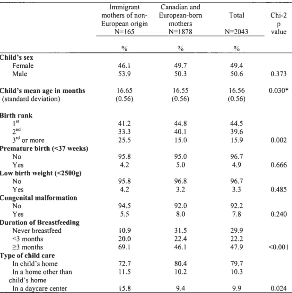 Table 1 — Distribution of approximateiy 1 7-rnonth-old chiidren in the QLSCD according to their characteristics and maternai immigrant status