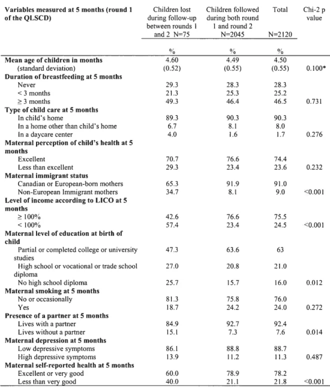 Table 3 — Distribution ofchildren lost during follow-up between the first and second rounds ofthe QLSCD compared with chiidren present in the second round ofthe QLSCD according to study variables measured at 5 months