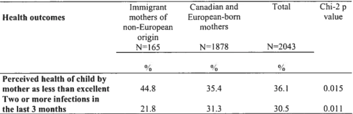 Table 4 — Distribution ofapproximately 17-months-old chiidren in the QLSCD according to heaith outcomes and maternai immigrant status