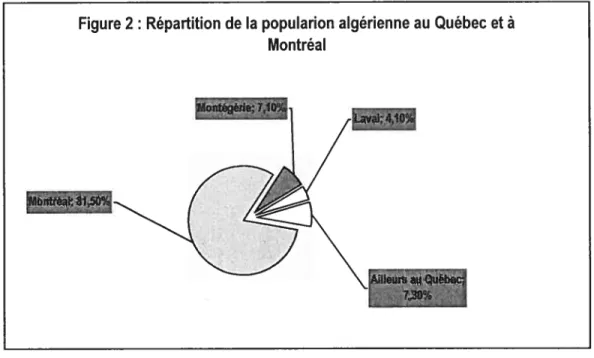 Figure 2: Répartition de la popularion algérienne au Québec et à Montréal