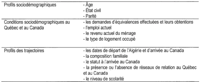 Tableau Il: Description de la fiche signalétique