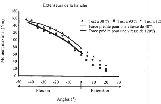 Figure 3 : Courbe de force obtenue lors de l’évaluation de la force maximale volontaire