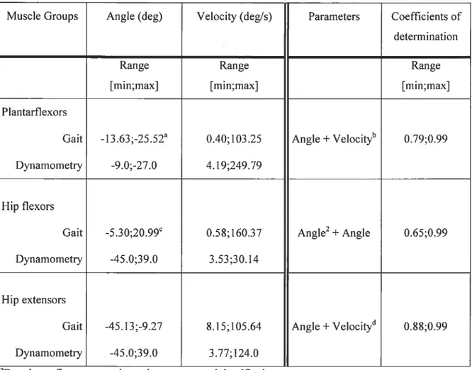 Table 1: Ranges of angle and velocity obtained at peak MUR during self-selected and maximal gait speeds and during dynamometric assessrnent