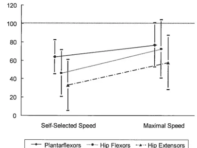 fig. 1. Effect of speed on peak MUR values for paretic plantarfiexors, hip flexors and extensors