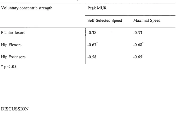 Table 2: Pearson product moment correlation coefficients between peak MUR and voluntary concentric muscle strength of paretic plantarfiexors, hip flexors and extensors at self-selected aid maximal speeds