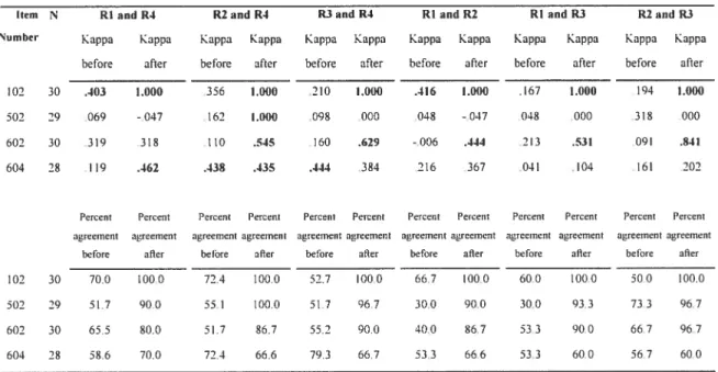 Table 6: Comparison of interrater agreement on scores O-4 of problematic items before and after recoding