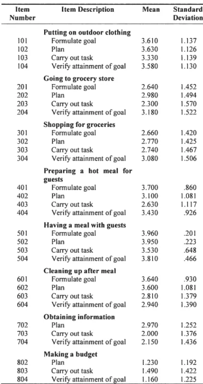 Table 2- Descriptive statistics of IADL Profile 30 items (n=96)
