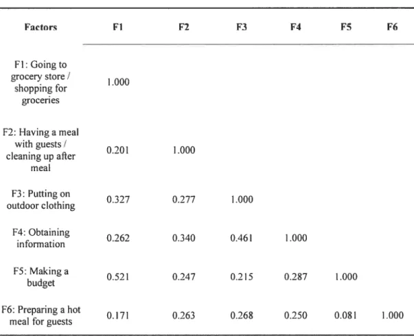 Table 4- Exploratory factor analyses: Factor correlation matrix (final 6 factor oblique solution)