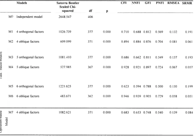 Table 6- Goodness-of-fit statïstics for conflrmatory factor analyses: 29 items (n=96)