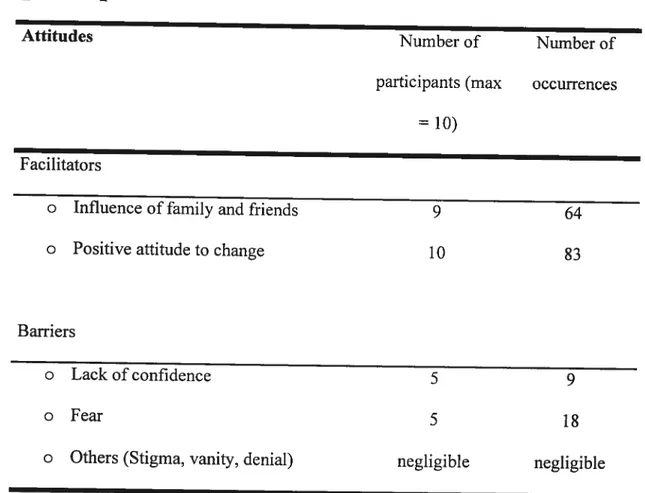 Table 5: Use of the category “attitudes” by the participants