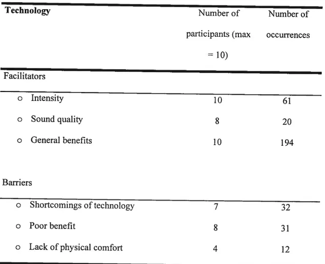 Table 6: Use of the category “technology” by the participants.