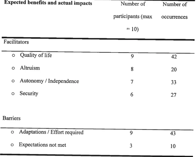 Table 7: Use of the category “Expected benefits and actual impacts” by the participants