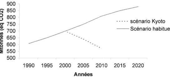 Figure 1. Projection des émissions de gaz à effet de serre (ligne pleine) comparé au scénario qui respecterait les objectifs établis par le protocole de Kyoto (ligne pointillée).