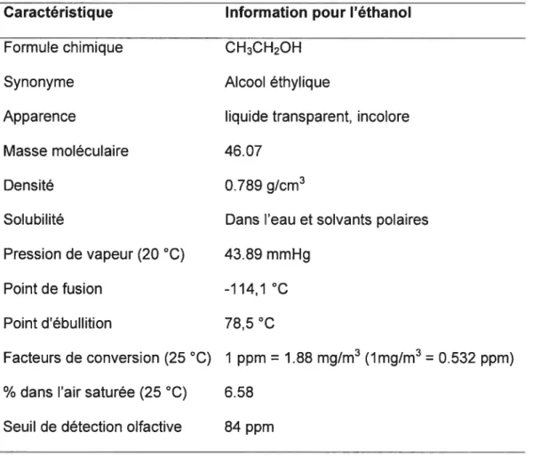 Tableau 1. Propriétés physico-chimiques de l’éthanol (THE MERCK INDEX, 1989; ACGIH, 2001)