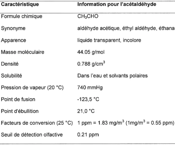 Tableau 2 :Propriétés physico-chimiques de l’acétaldéhyde (THE MERCK INDEX, 1989; ACGIH, 2001)