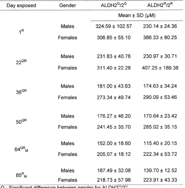 Table 5. Means and standard deviations of blood ethanol concentrations measured. (n = 6) (t = 2 mins) (exposure = 3000 ppm)