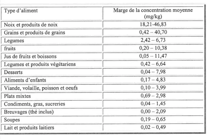 Tableau 3: Concentration de manganèse dans certains aliments