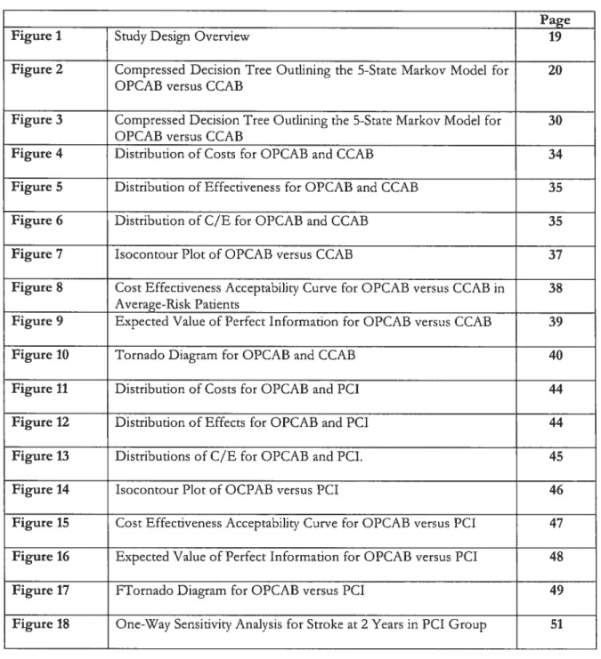 Figure 2 Compressed Decision Tree Outlining the 5-State Markov Model for 20 OPCAB versus CCAB