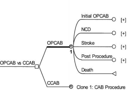 Figure 2: Compressed Decision Tree Outlining the 5-State Markov Model for OPCAB versus CCAB