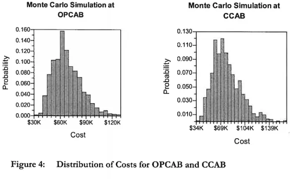 Figure 4: Distribution of Costs for OPCAB and CCAB
