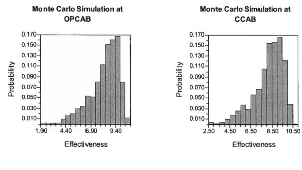 Figure 5: Distribution of Effectiveness for OPCAB and CCAB