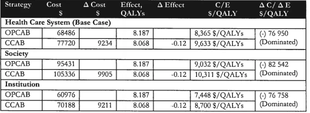 Table II outiines the incremental costs and incremental effectiveness for OPCAB versus CCAB in average-risk patients with multi-vessel CAD