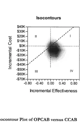 Figure 7: Isocontour Plot of OPCAB versus CCAB