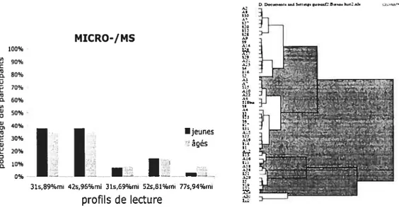 Figure 3a: Répartition des participants suivant tes profils de lecture à MICRO-MS Figure 3b: Analyse en grappe : texte MICRO-MS, A : âgé, S : jeune