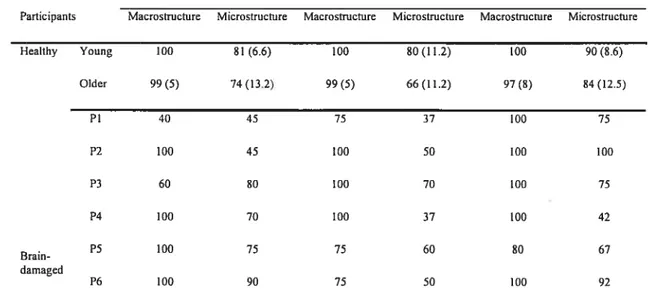 Table 2: Mean scores (percentage of correct responses) and standard deviations (SD) for the text comprehension measures for healthy young and older participants and individual scores for brain-damaged participants.