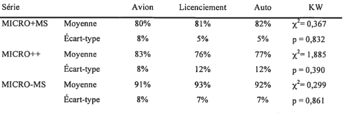 Tableau 1 : Moyennes, écarts-types et test de Kwskal-Wallis (KW) des résultats (pourcentage de réponses attendues) obtenus aux questionnaires portant sur la microstructure des textes «Avion», «Licenciement», &lt;(Auto)&gt; MICRO+M5, MICRO++ et MICRO-M5.