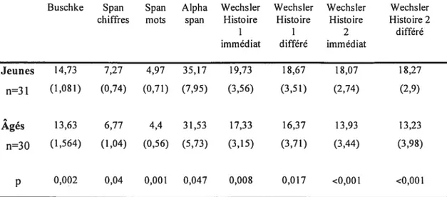 Tableau 2 : Résultats (moyenne, DS) aux épreuves neuropsychologiques d’attention (Test de Stroop et TMT Voir Méthodes) dans les groupes des sujets jeunes et des sujets âgés