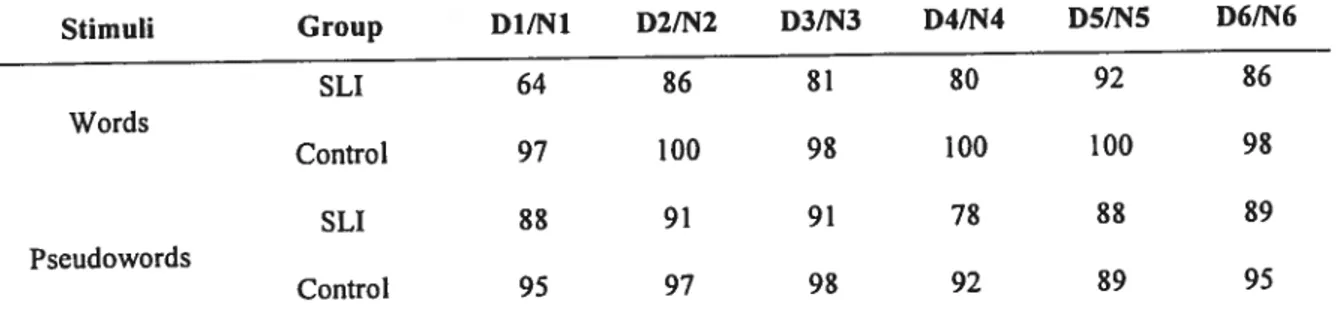 Table 3 t Individual scores to the discrimination task for SU (D) and control (N) chiidren Stimuli Croup D1/N1 D21N2 D3/N3 D4/N4 D5/N5 D6/N6 SLI 64 $6 $1 $0 92 86 Words Control 97 100 98 100 100 9$ SLI $8 91 91 78 8$ 89 Pseudowords Controt 95 97 98 92 89 95