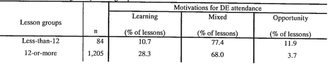 Table 16 shows that the less-than-12 group were motivated more for opportunity than for learning reasons