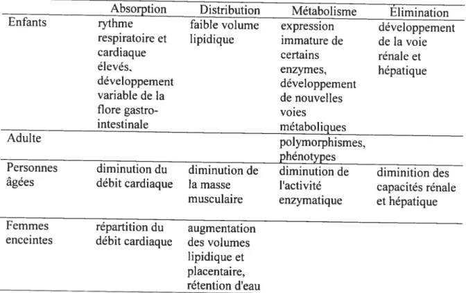 Tableau l-2 Résumé des caractéristiques physiologiques de différents sous-groupes de population.
