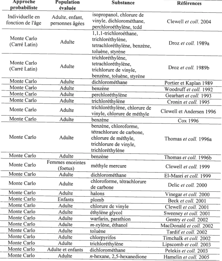 Tableau l-3 Exemples d’études de modélisation PBPK sur la variabilité interindividuelle de population.