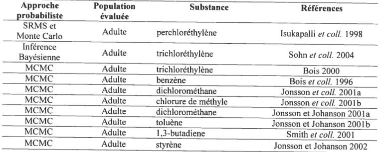 Tableau l-3 (suite) Exemples détudes de modélisation PBPK sur la variabilité interindividuelle de population.