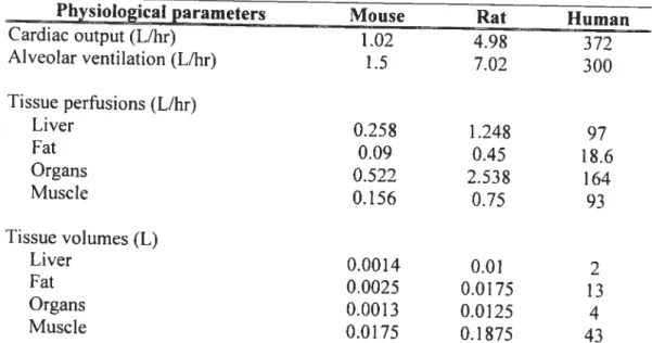 Table 2-1. Reference physiological parameters for mice, rats. and humans