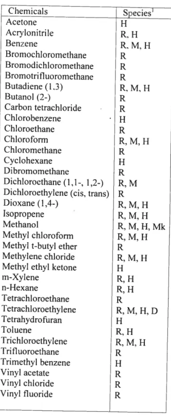 Table 2-4. Volatile organic chemicals for which PBPK models have been developed in one or more species (Krishnan and Andersen 2001).