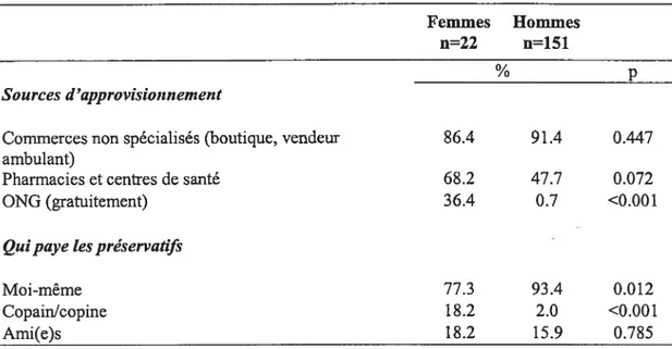 Tableau V: Sources d’approvisionnement et achat du préservatif: hommes et femmes s’étant déjà procuré des préservatifs (n173)