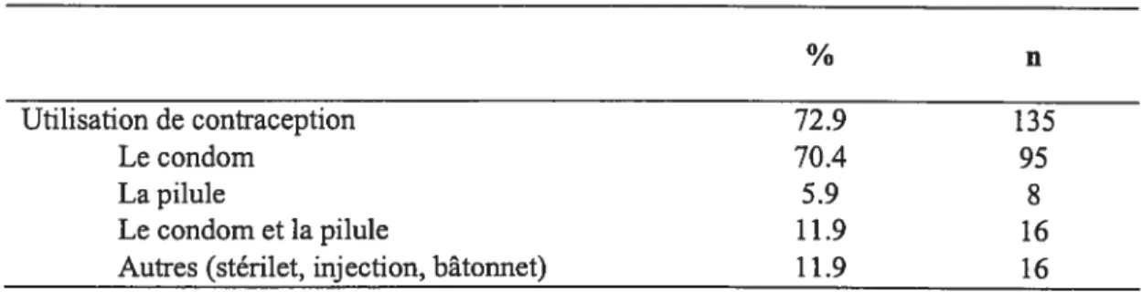 Tableau VI: Utilisation de méthodes contraceptives (incluant le condom) parmi les femmes de 15-24 ans qui ont eu des relations sexuelles (n=185)