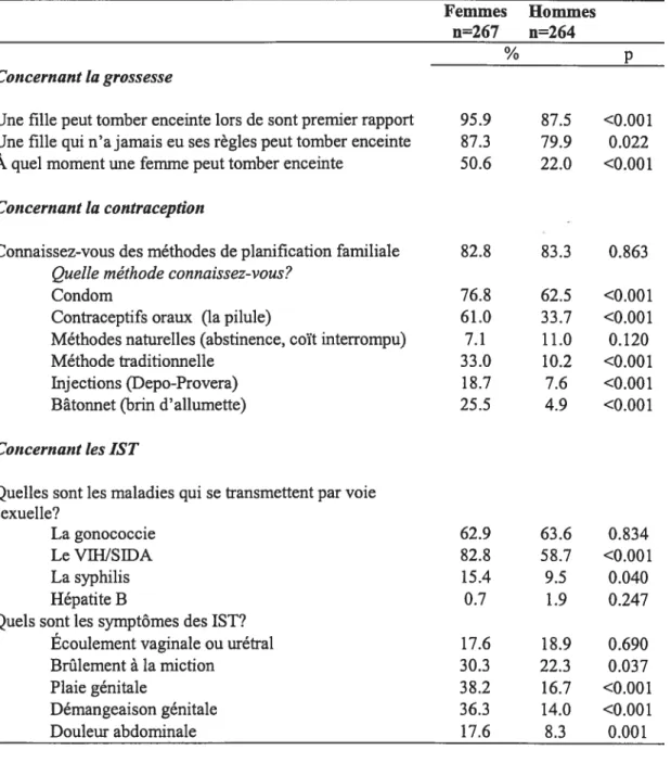 Tableau VII: Connaissances sur la reproduction: hommes et femmes (n=531)