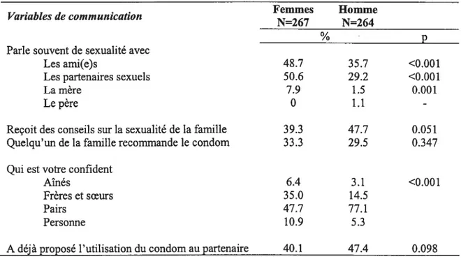Tableau VIII : Communication sur la sexualité avec les gens de la famille: femmes et