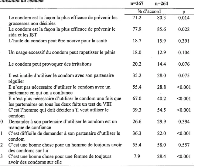 Tableau IX : Attitudes par rapport à l’utilisation du préservatifs: femme et hommes de 15-24 ans Femmes Hommes Utittsatton du condom n=267 n=264 % d’accord p