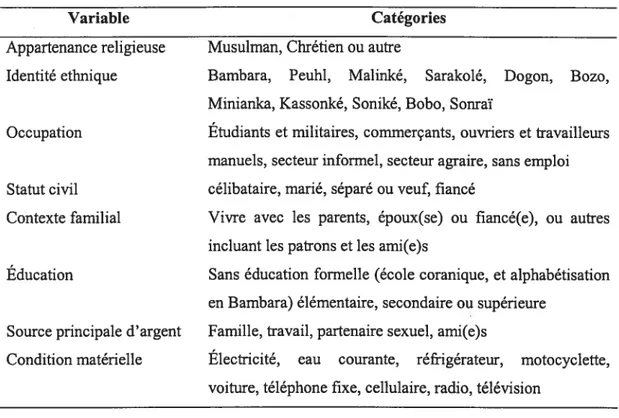 Tableau III: Liste des variables décrivant les caractéristiques socioéconomiques