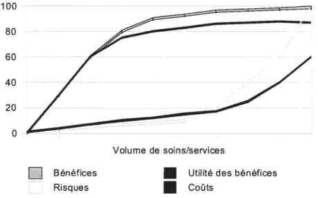 figure 4 : Effets de l’augmentation du volume de soins/services sur les bénéfices, l’utilité perçue, les risques et les coûts (Donabedian, 1996)